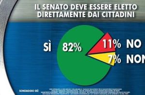 M5S: Renzi spieghi agli italiani perchè non vuole 100 senatori eletti dai cittadini